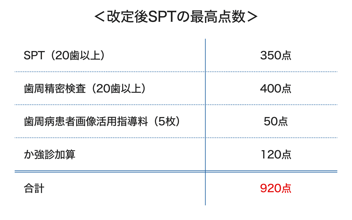 改定後SPTの最高点数