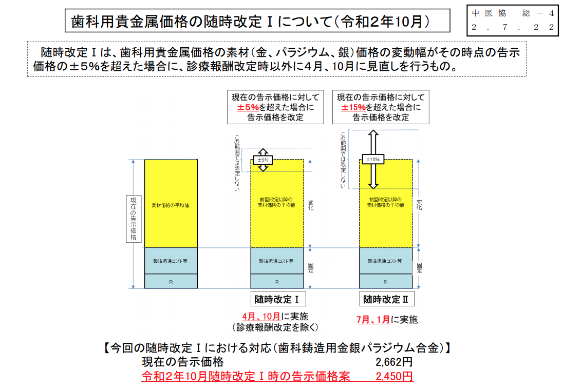 金銀パラジウム合金「想定外」の減額改定は受け入れられるか？｜1D ...