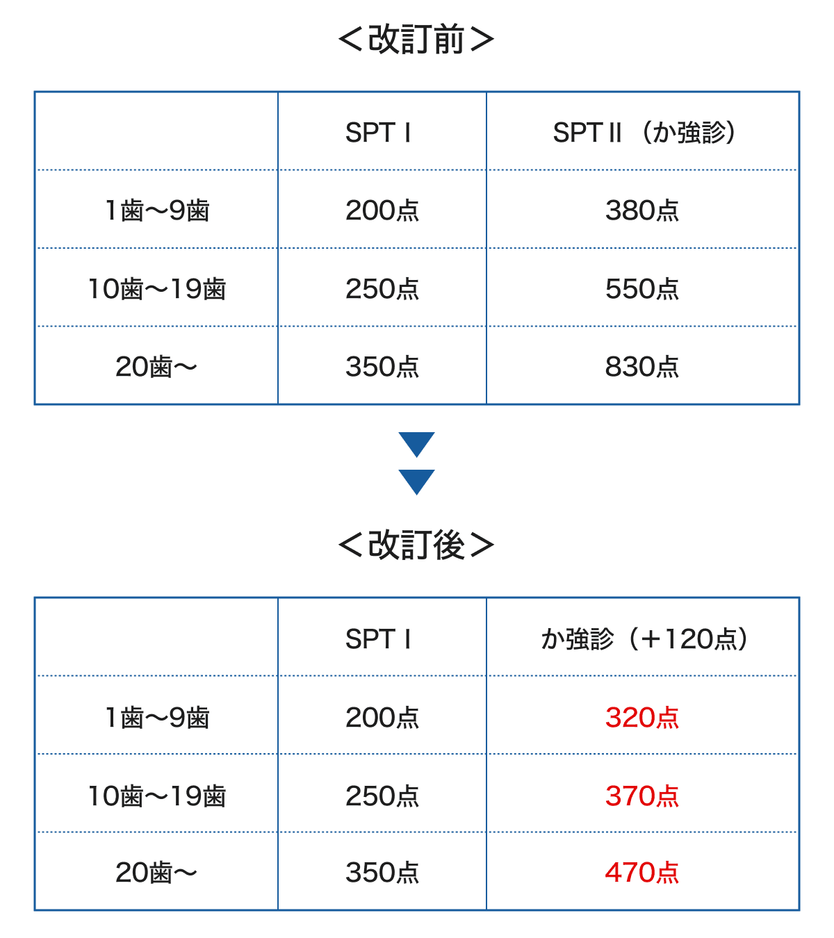 SPT改定前後の比較