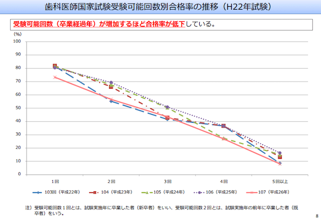 ルポ】歯科医師国家試験 、多浪生の現実｜1D（ワンディー）